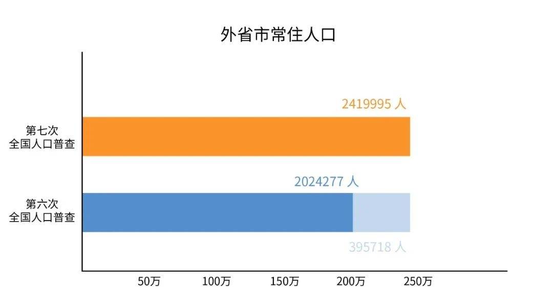 第七次全国人口普查数据何时公布_第七次人口普查数据(2)