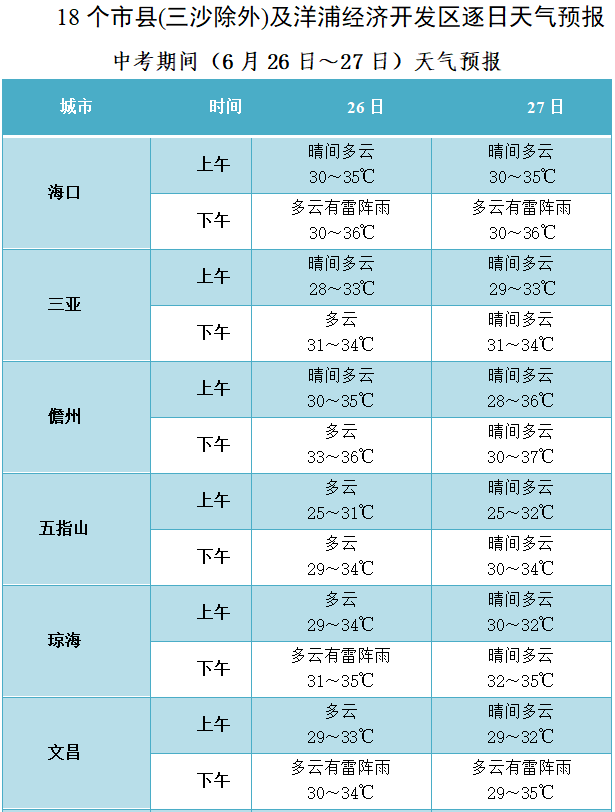 中考天气丨6月26日 27日晴间多云天气为主局地有雷阵雨 五指山