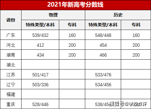 2021年广东省高考分数线公布本科物理432历史448