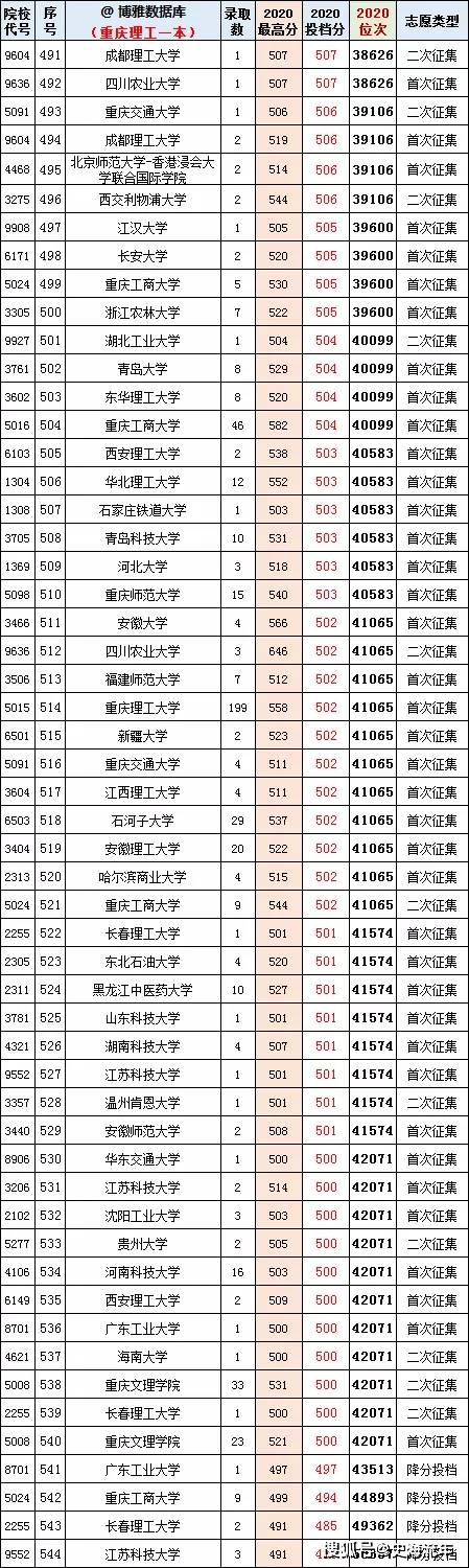 重慶2021年高考志願大數據近三年一本二本錄取分數線及位次號請收藏