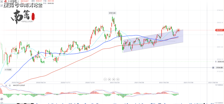 南篱 股票 丝毫不怂 破了3600再说 板块
