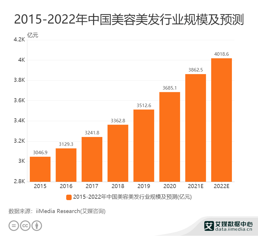 PG电子官方网站美容美发行业数据剖析：估计2022年中邦美容美发行业领域达401(图1)