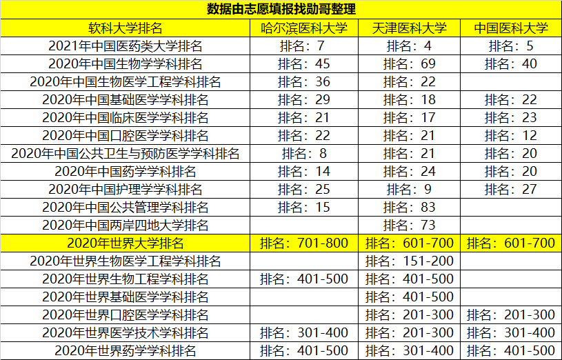 医科大排名_南方医科大学(3)