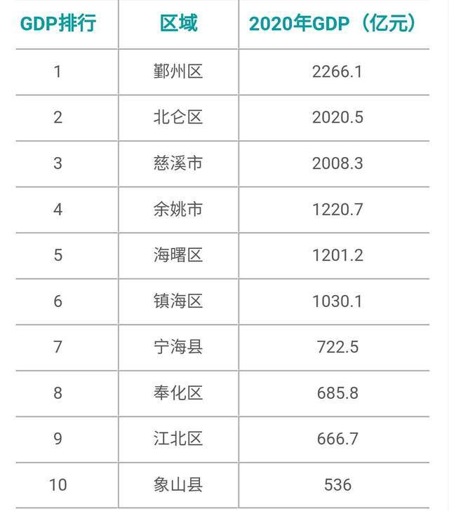 慈溪2020年gdp