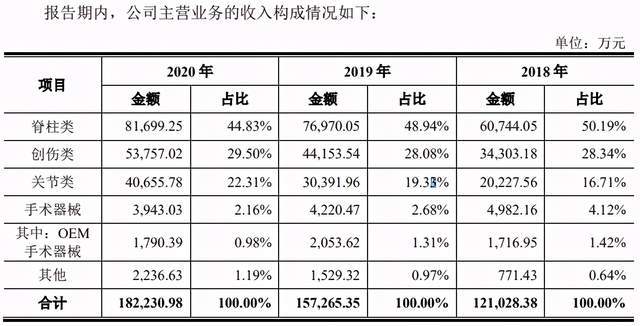 威高骨科IPO迷雾重重：上市只为圈钱 业绩不够贿赂来凑？(图4)