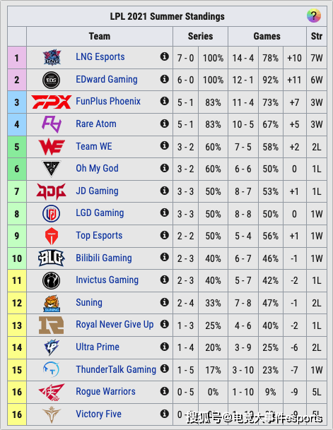 状态|LOL全球各赛区最新积分榜：灵石路双雄称霸LPL，欧洲疯兔逆袭成功