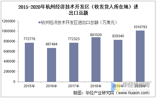 杭州经济技术开发区gdp