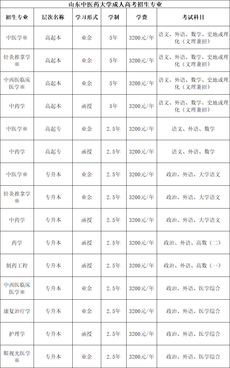 2021年山東中醫藥大學臨沂成人高考招生專業_教育