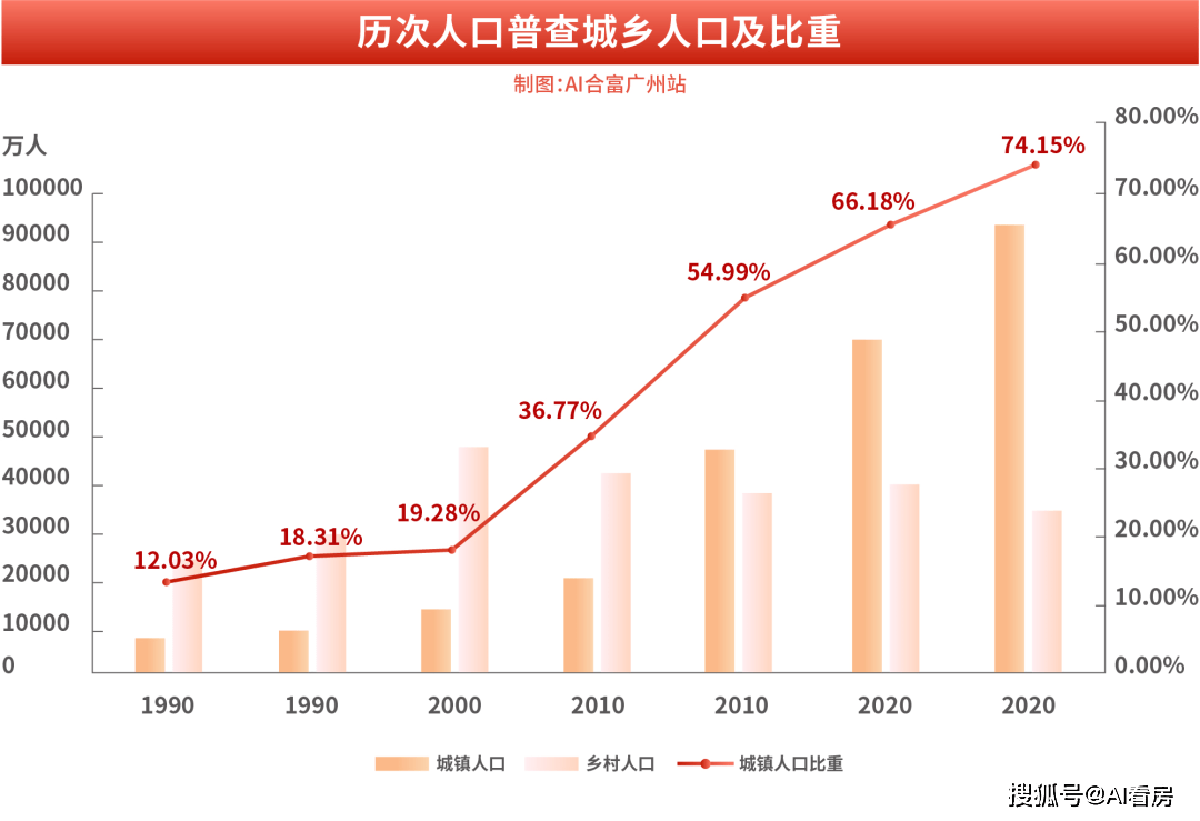 大湾区常住人口十年净增2000万，反映出了三大楼市趋势