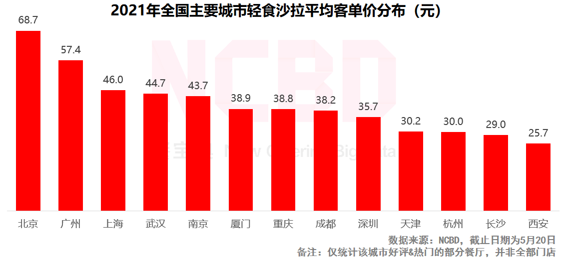 食堂|师生追捧、网友羡慕！这所大学推出“轻食减脂”餐，4元起售