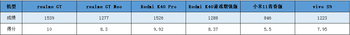 进行|2K-3K价位哪款新机性价比最高？小米11青春版机竟然“为负”