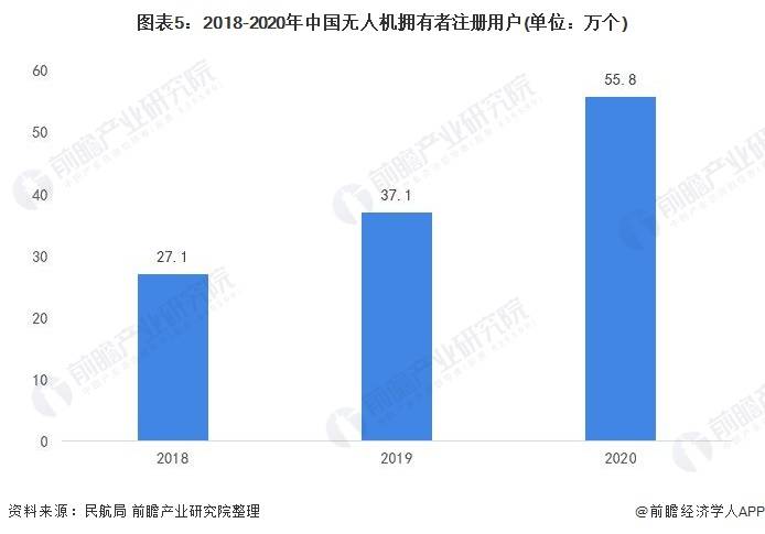 2021年中國無人機行業全景圖譜：消費級無人機市場規模不斷擴大，增速放緩 科技 第5張