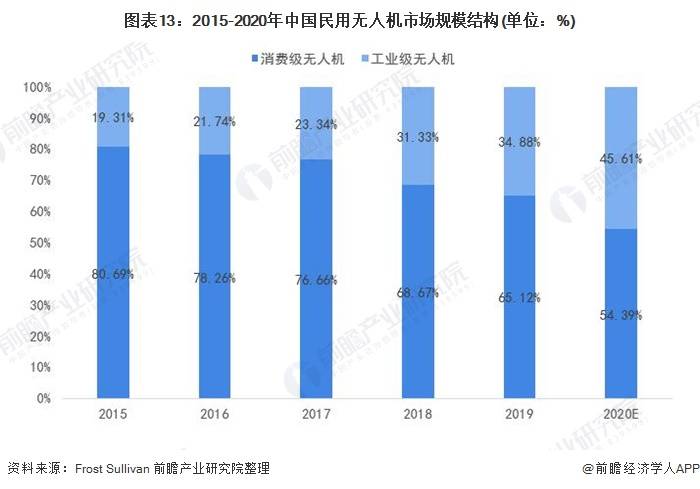 2021年中國無人機行業全景圖譜：消費級無人機市場規模不斷擴大，增速放緩 科技 第13張