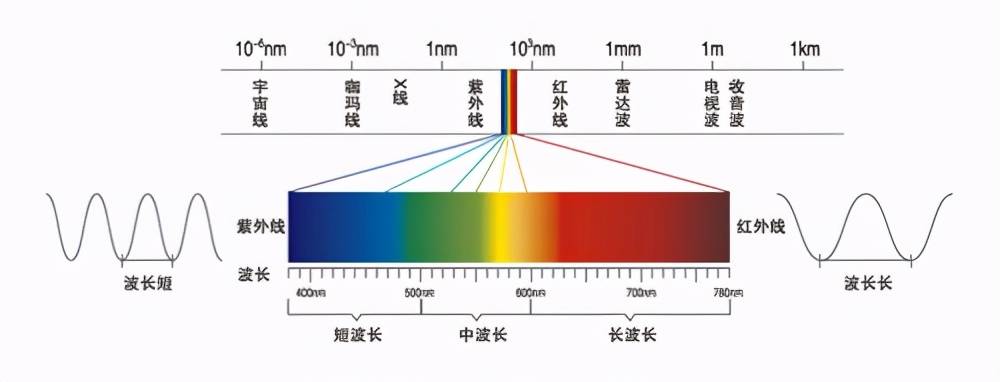 宇宙中的万物都会向外辐射能量,这个能量是以电磁波的形式释放出来