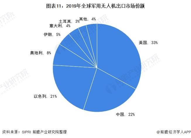 2021年中國無人機行業全景圖譜：消費級無人機市場規模不斷擴大，增速放緩 科技 第11張