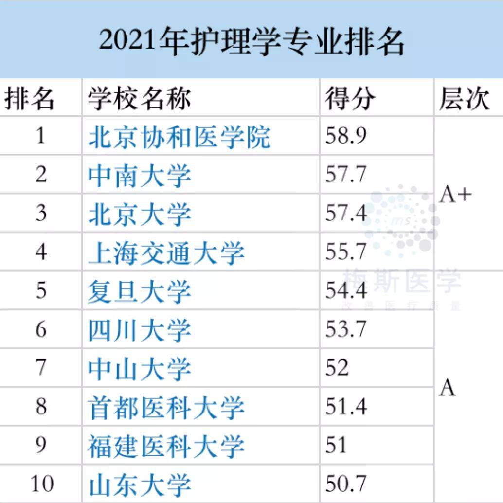 医学排名专业有哪些_医学专业排名_医学专业排名大学排名