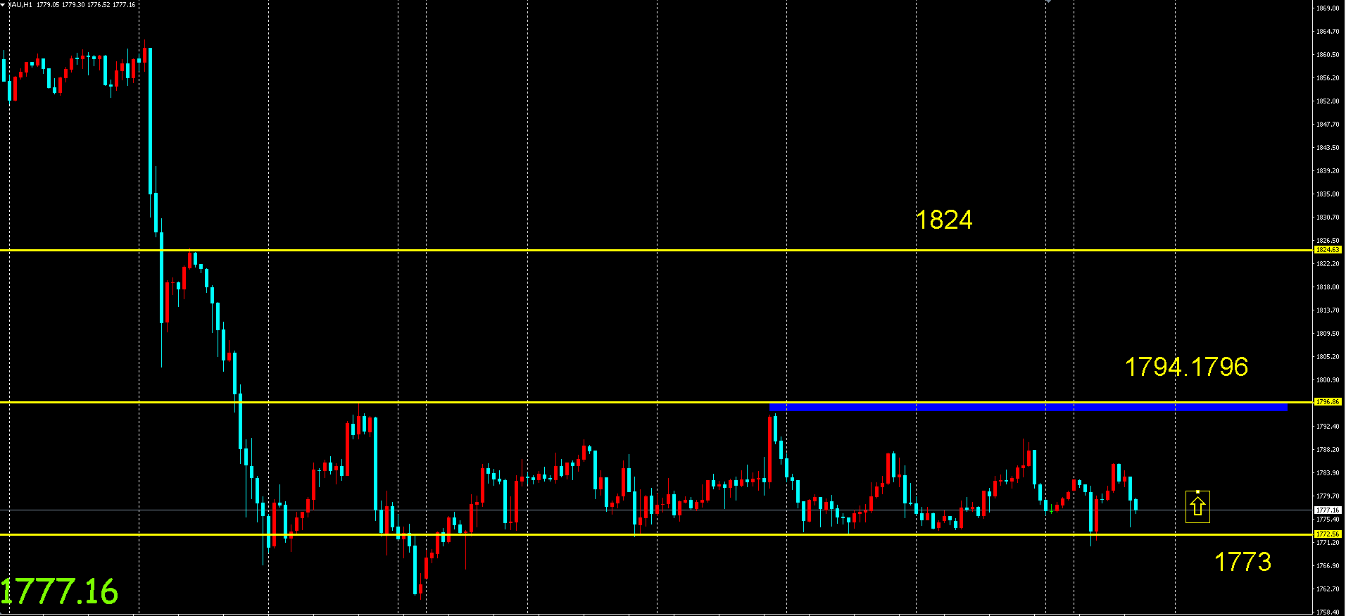 黄金测试1773 欧美盘先看此处小支撑 收盘