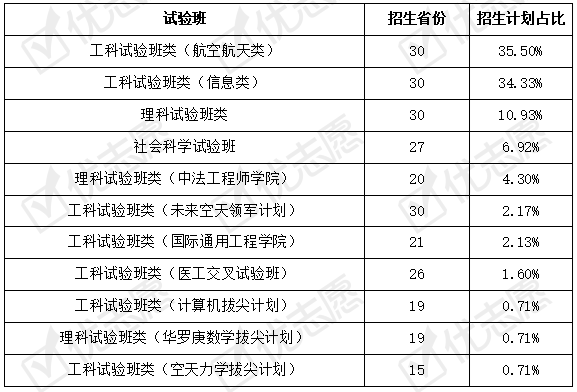 试验班|想考航空航天类专业的同学来看，哪些学校更值得报考？