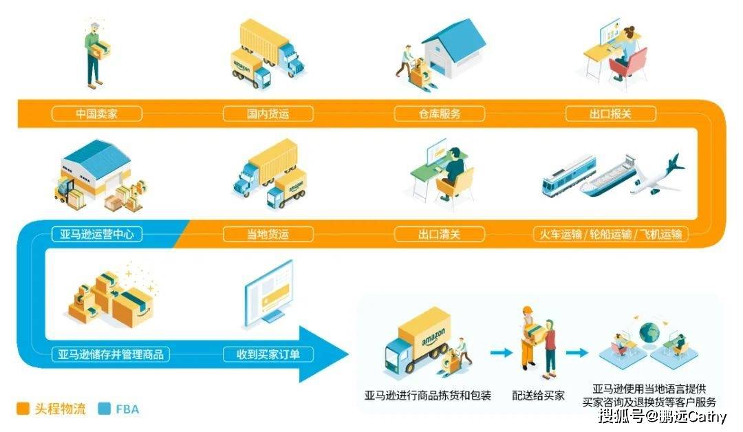 亚马逊卖家一定要了解的国际物流知识fba怎么发货流程是什么样的