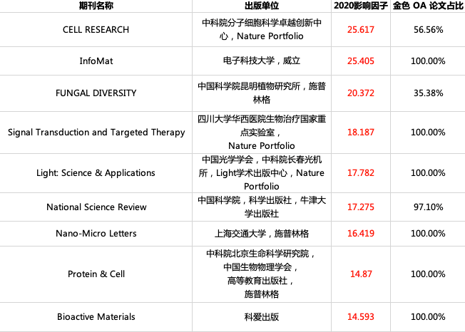 剛剛！2021年最新SCI影響因子發布，最高IF突破500分！ 科技 第3張