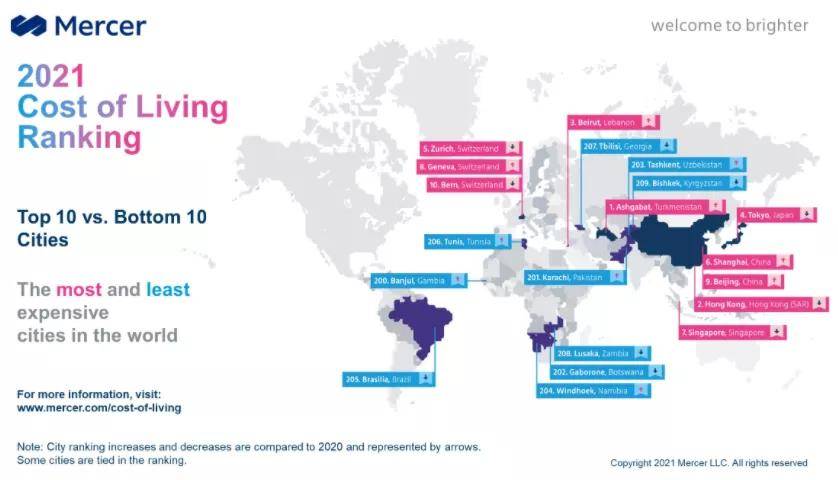 上海网站排行_全球城市生活成本排行榜:第一名终于易主,上海和北京位列第6和第9