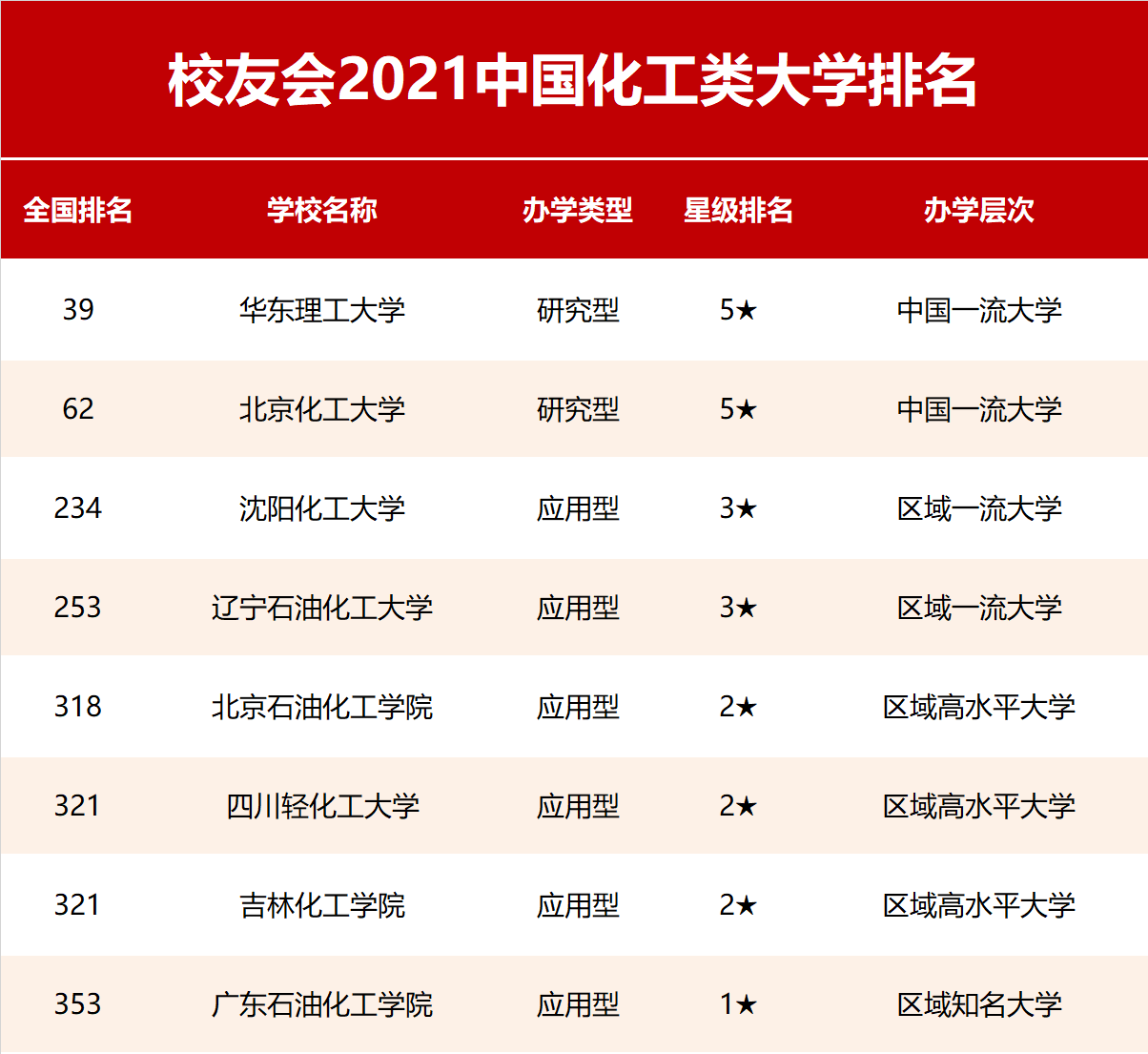 校友会|2021中国行业特色型大学排名，北京航空航天大学、苏州大学等雄居第一