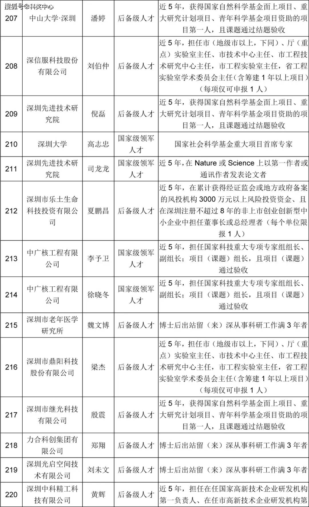 256人深圳市高层次专业人才认定公示公告第315期