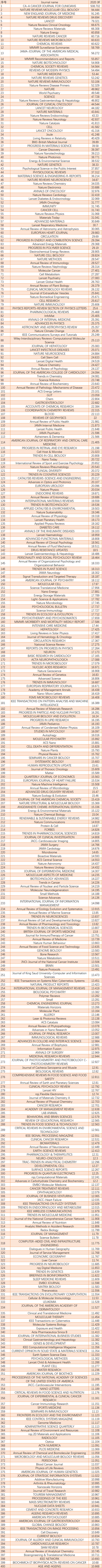 剛剛！2021年最新SCI影響因子發布，最高IF突破500分！ 科技 第5張