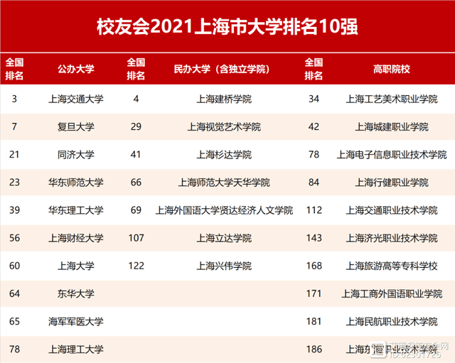 上海的大学排行榜_上海市各类大学综合排名:上海大学排名第7,榜首当之无愧