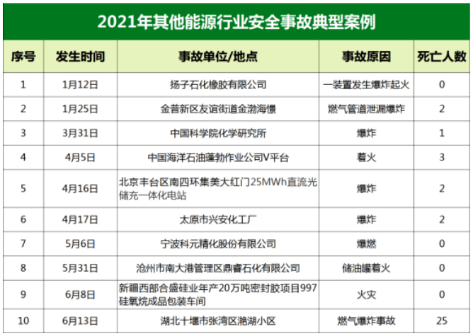 原创61起事故106人遇难2021年上半年能源安全事故大汇总