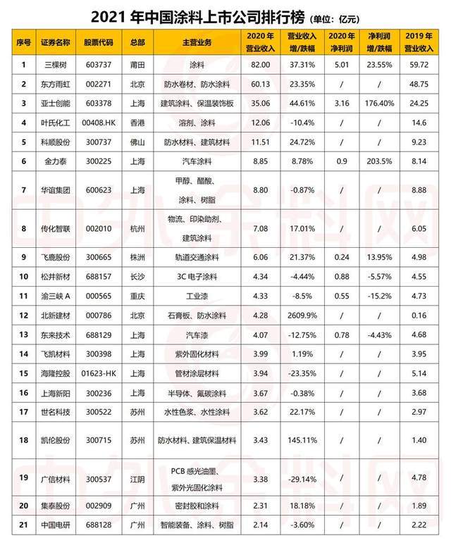 2021年中国涂料上市公司排行榜发布！21家涂企占中国涂料全年营收9%