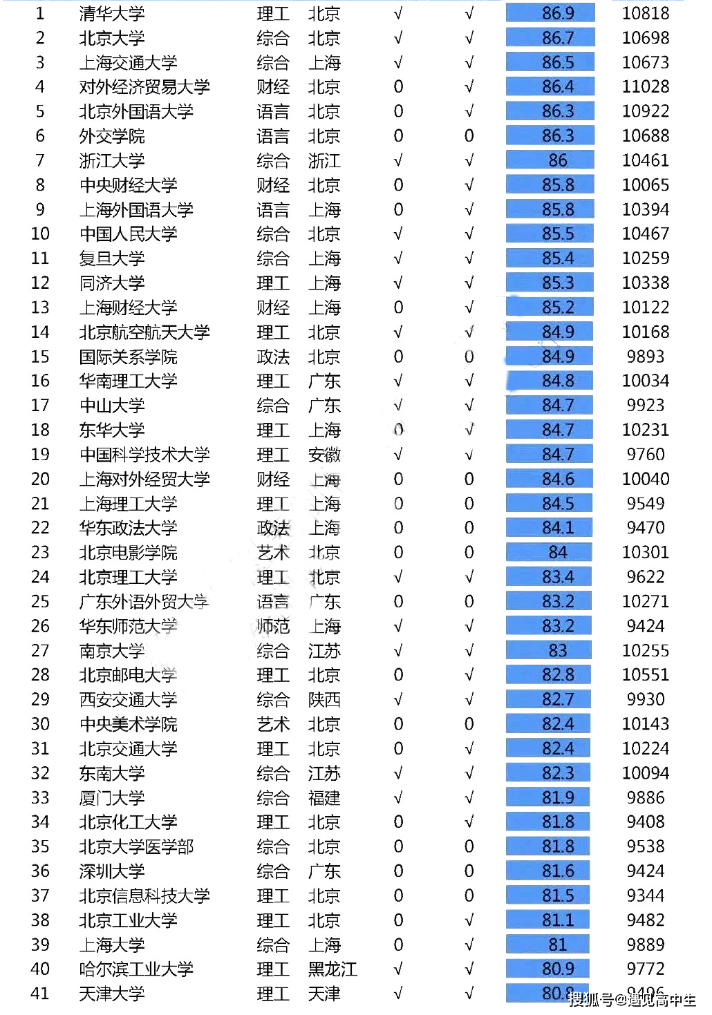 985大学排行_中国大学按毕业生工资排名,比985/211赚钱的大学原来这么多!