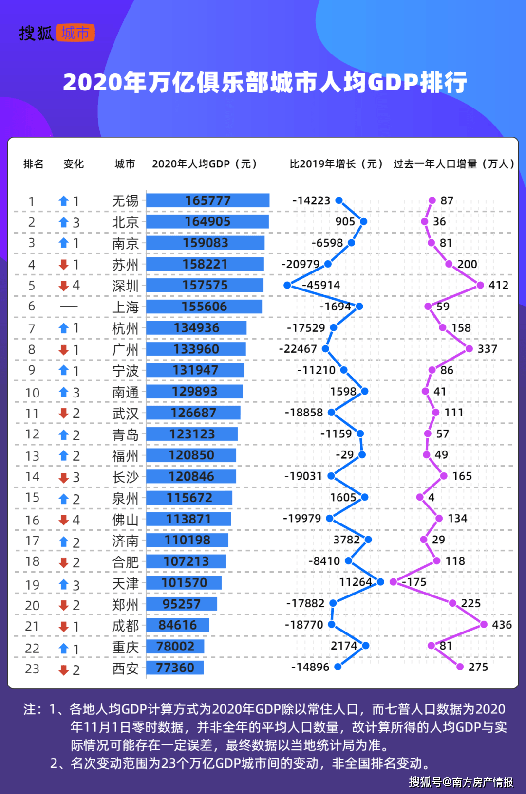 人均GDP百强城市 最高是克拉玛 以石油建城的新疆城市