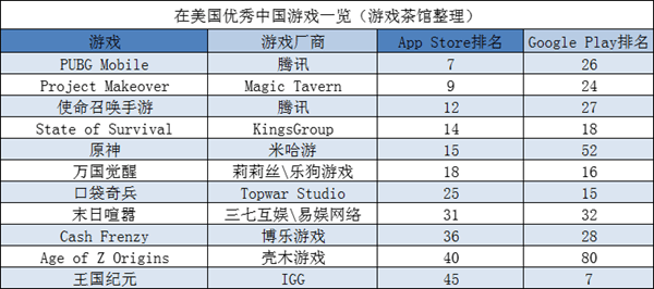 超越|《Free Fire》凶猛，再度在美超越《PUBG Mobile》 | 欧美出海秀