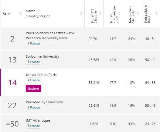 2023泰晤士年轻大学排行榜出炉！法国27所大学上榜，PSL全球第二！(附2023年排行榜前十排名名单)
