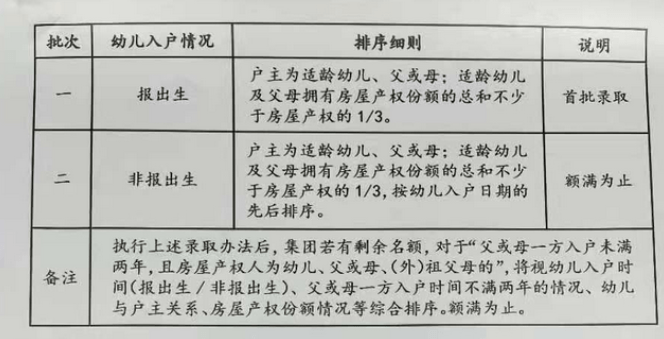 所属|上个幼儿园都要摇号了？上海这6所公办园太难进！一级园都要入户两年！