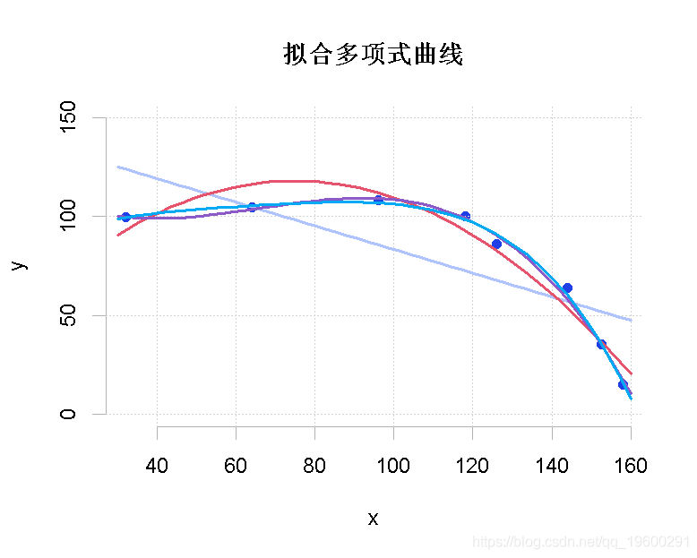 拓端tecdat|使用r語言進行多項式迴歸,非線性迴歸模型曲線擬合