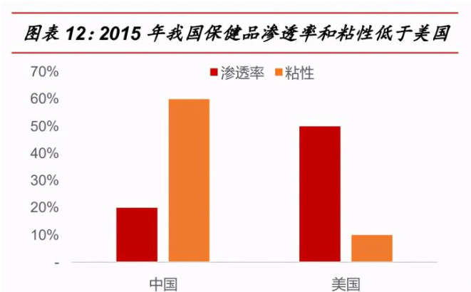 保健品行业研究：乘探万亿蓝海(图4)