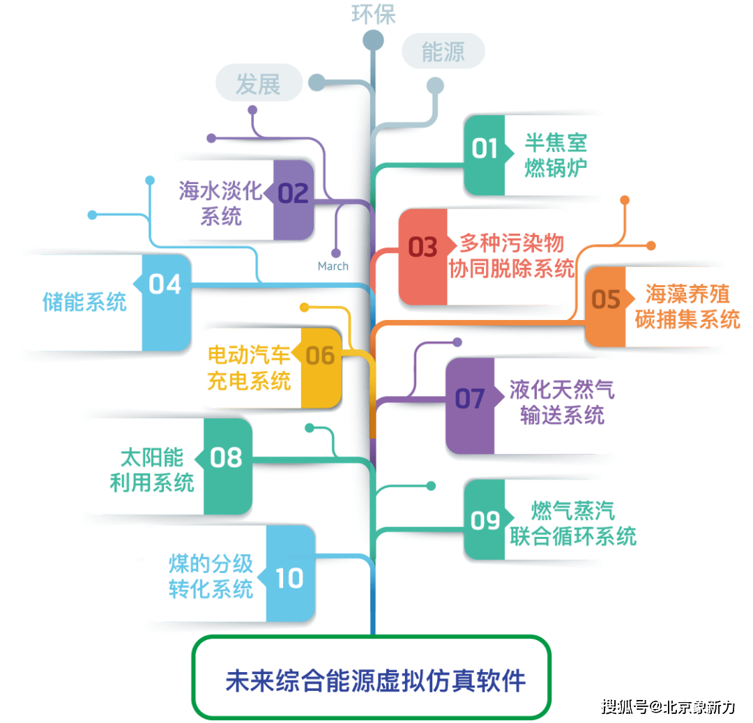 虚拟仿真勾勒未来综合能源利用新蓝图