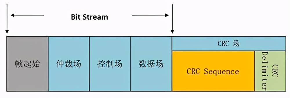 canbus總線的報文傳輸中的數據幀結構與功能