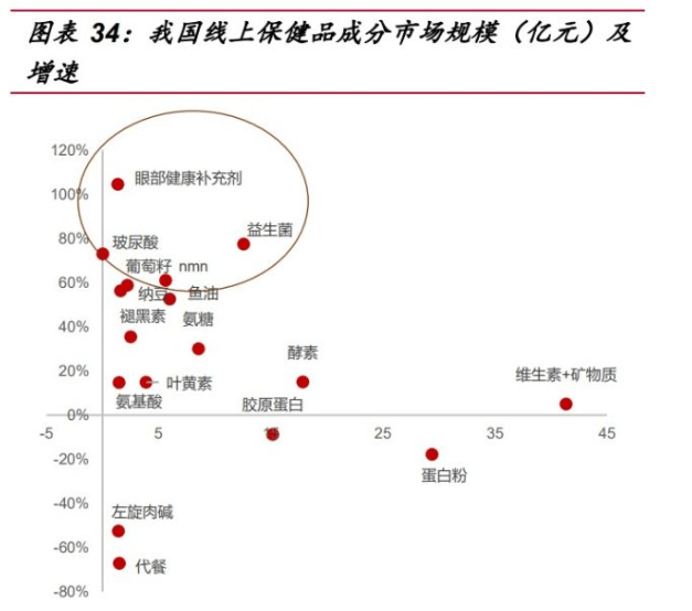 保健品行业研究：乘探万亿蓝海(图10)