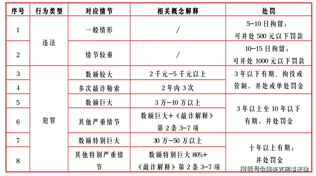 上海刑事律師:敲詐勒索多少錢構成犯罪,多少錢不構成犯罪?