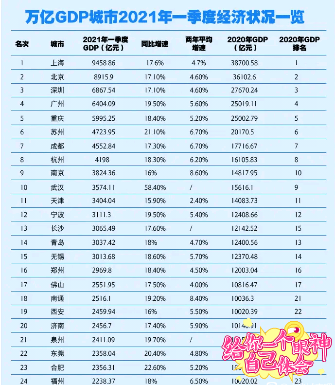 各市一季度gdp增速_2021年一季度湖北各市州GDP武汉排名第一襄阳宜昌排名第二三