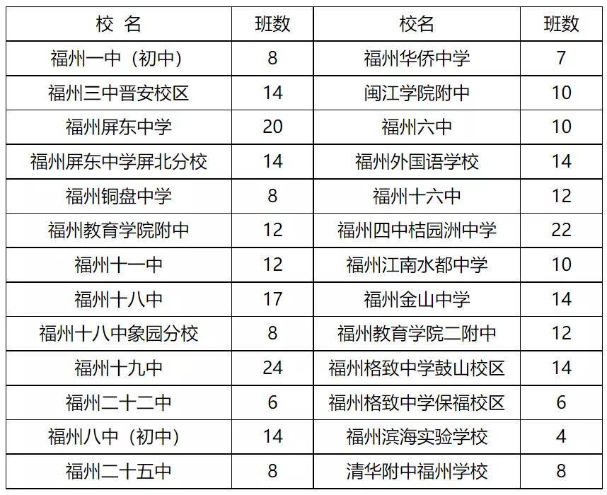 2021年福州市屬民辦小學,初中招生計劃出爐!_級數