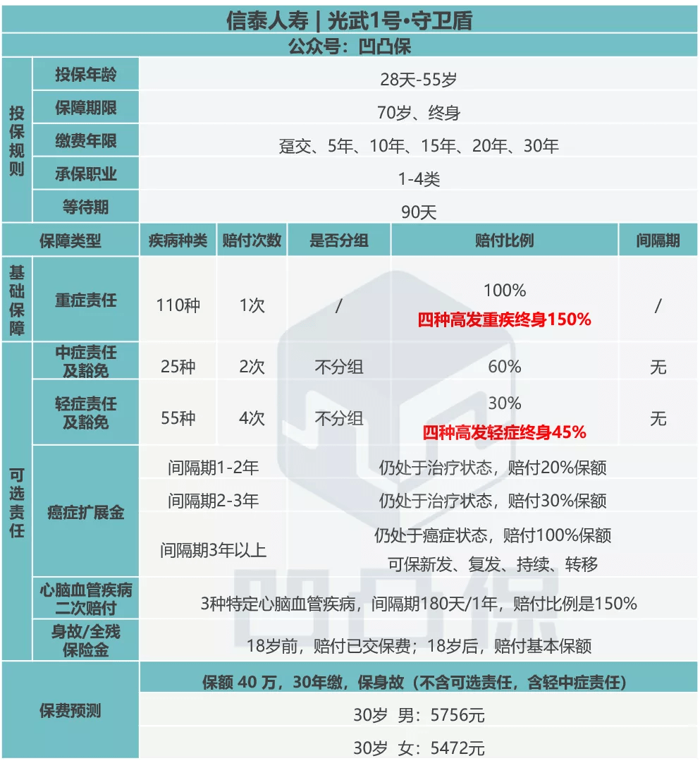 【凹凸評測】信泰人壽|光武1號守衛盾:高發重疾終身1.