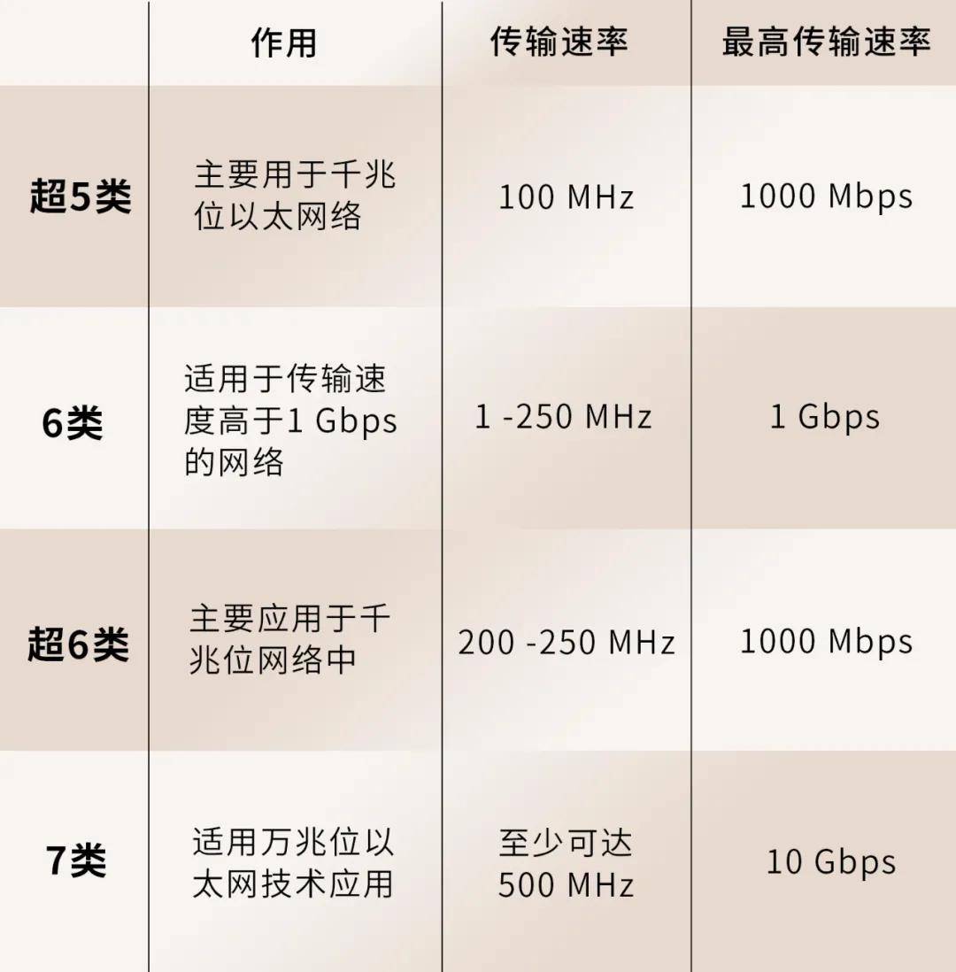 广州网络布线超6类网线最高支持多少兆