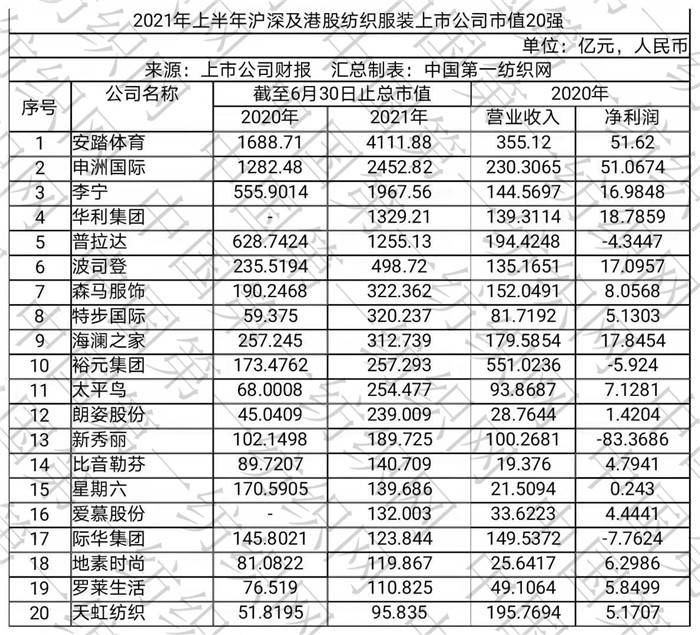 国潮品牌排行_上半年纺织服装股市值排行榜:乘国潮破浪之风,头部品牌“换了人间”