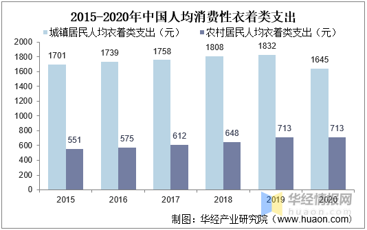 2020年我国女装行业发展现状及趋势疫情k1体育平台加速消费线上化「图」(图4)