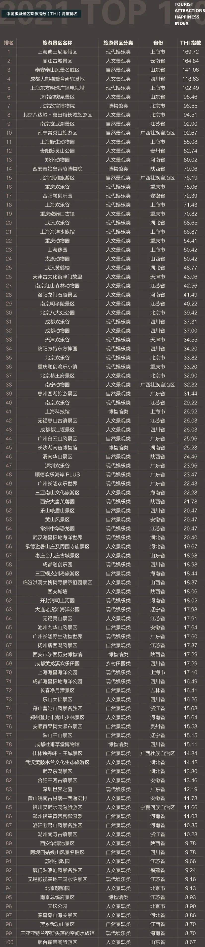 六月份旅游排行榜_原创6月车企、SUV、轿车,MPV、新能源销量排行榜前15名盘点