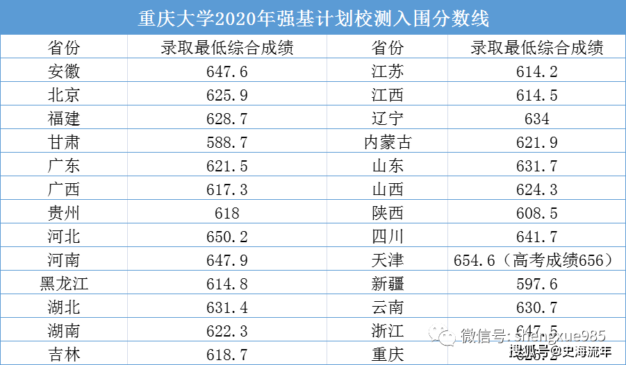 2,重慶大學2020年強基計劃入圍分數1,重慶大學2021年強基計劃入圍分數